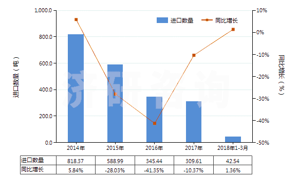2014-2018年3月中國(guó)其他尼龍或其他聚酰胺紡制紗線(包括多股紗線或纜線,非供零售用)(HS54026190)進(jìn)口量及增速統(tǒng)計(jì)
